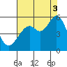 Potrero Point tide chart for Sunday, August 3, 2025