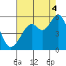 Potrero Point tide chart for Monday, August 4, 2025