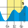 Potrero Point tide chart for Tuesday, August 5, 2025