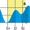 Potrero Point tide chart for Wednesday, August 6, 2025