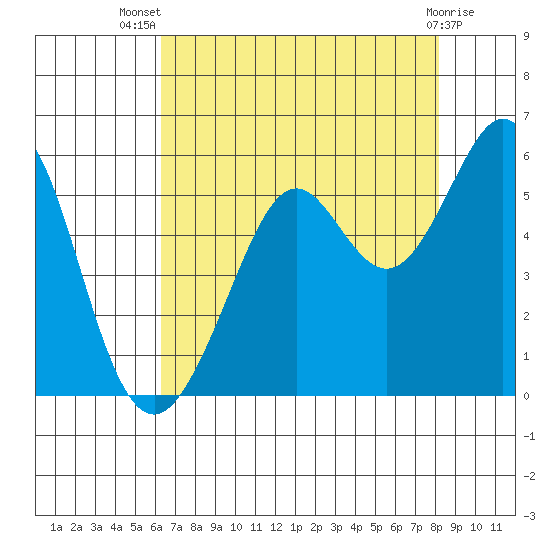 Potrero Point tide chart for Thursday, August 7, 2025