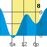 Potrero Point tide chart for Friday, August 8, 2025
