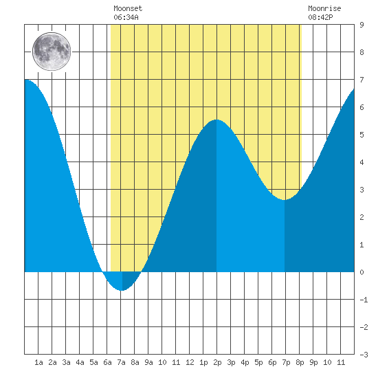 Potrero Point tide chart for Saturday, August 9, 2025