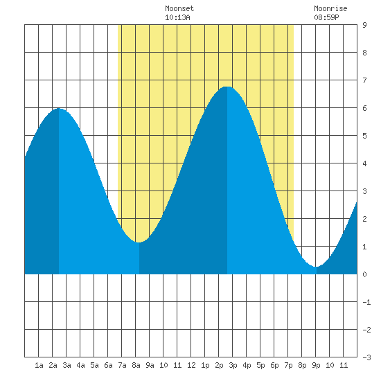Potrero Point tide chart for Wednesday, September 10, 2025