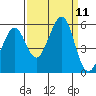 Potrero Point tide chart for Thursday, September 11, 2025