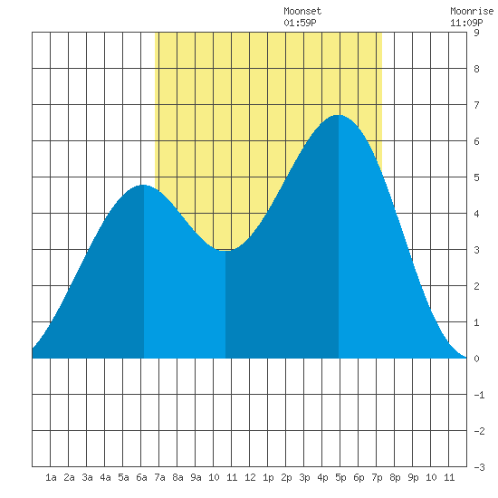Potrero Point tide chart for Saturday, September 13, 2025