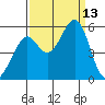 Potrero Point tide chart for Saturday, September 13, 2025