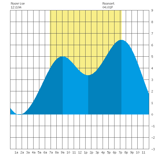 Potrero Point tide chart for Monday, September 15, 2025