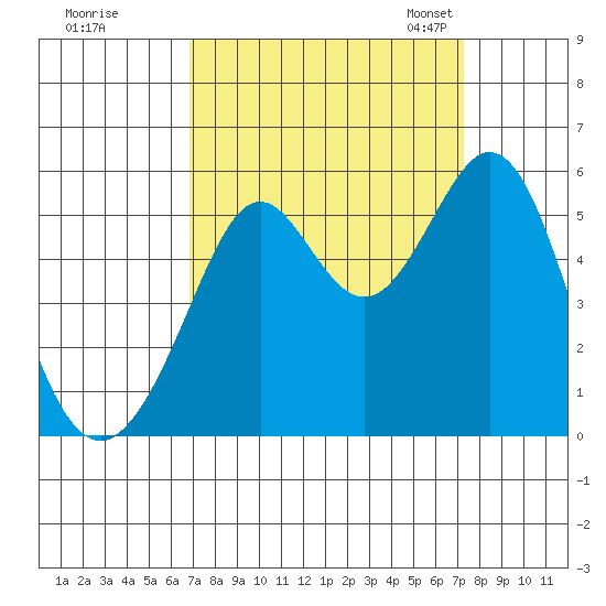 Potrero Point tide chart for Tuesday, September 16, 2025