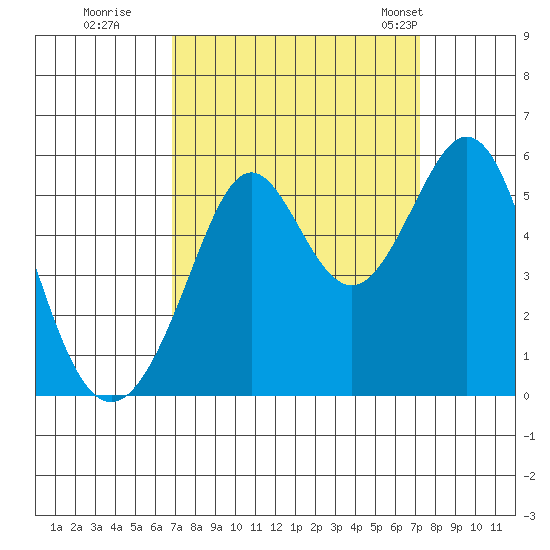 Potrero Point tide chart for Wednesday, September 17, 2025