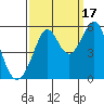 Potrero Point tide chart for Wednesday, September 17, 2025