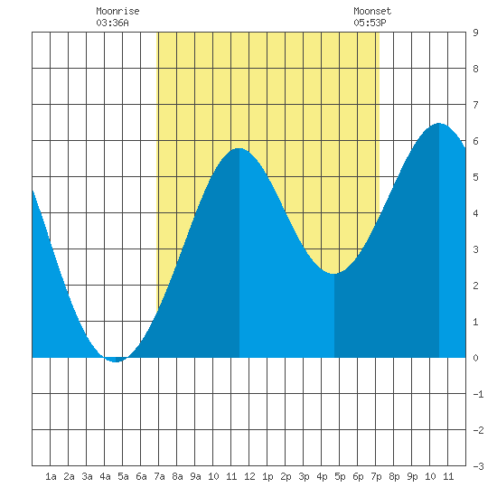 Potrero Point tide chart for Thursday, September 18, 2025