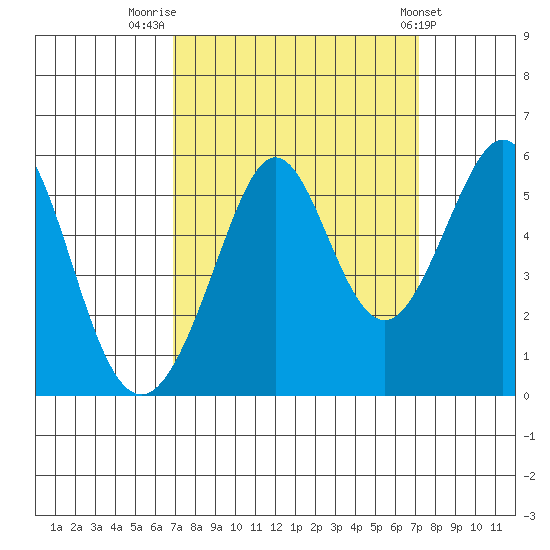 Potrero Point tide chart for Friday, September 19, 2025