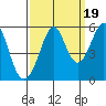 Potrero Point tide chart for Friday, September 19, 2025