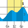 Potrero Point tide chart for Monday, September 1, 2025