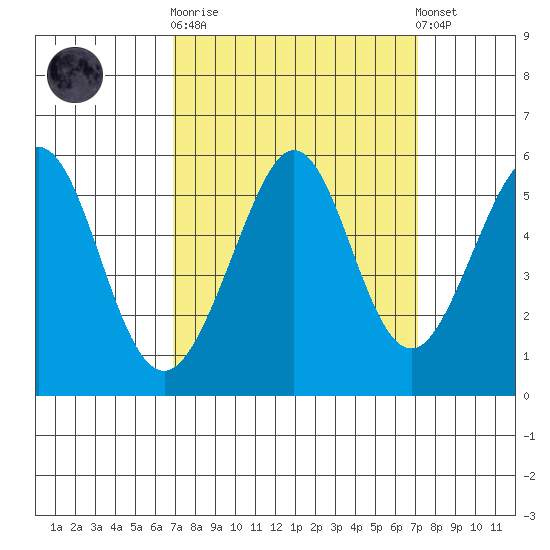 Potrero Point tide chart for Sunday, September 21, 2025
