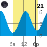 Potrero Point tide chart for Sunday, September 21, 2025