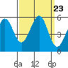 Potrero Point tide chart for Tuesday, September 23, 2025