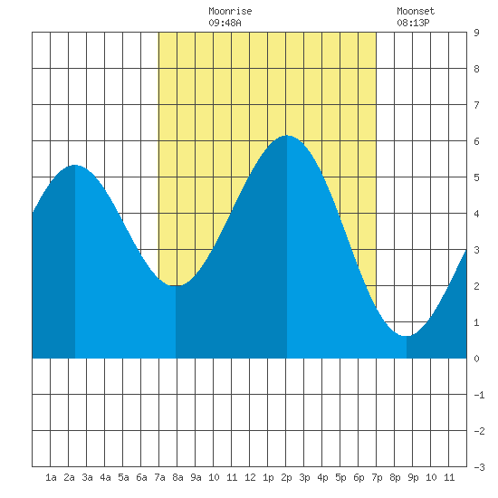 Potrero Point tide chart for Wednesday, September 24, 2025