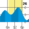 Potrero Point tide chart for Friday, September 26, 2025