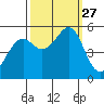 Potrero Point tide chart for Saturday, September 27, 2025