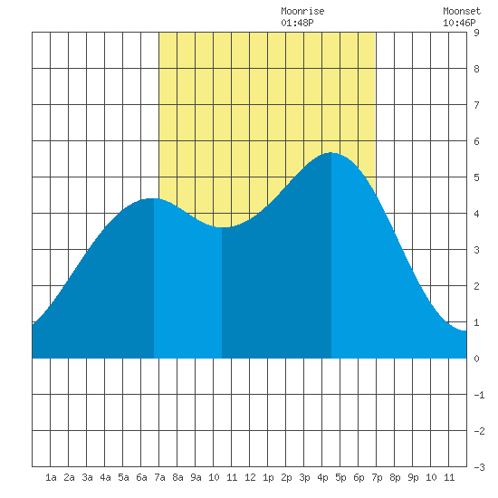 Potrero Point tide chart for Sunday, September 28, 2025