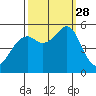 Potrero Point tide chart for Sunday, September 28, 2025