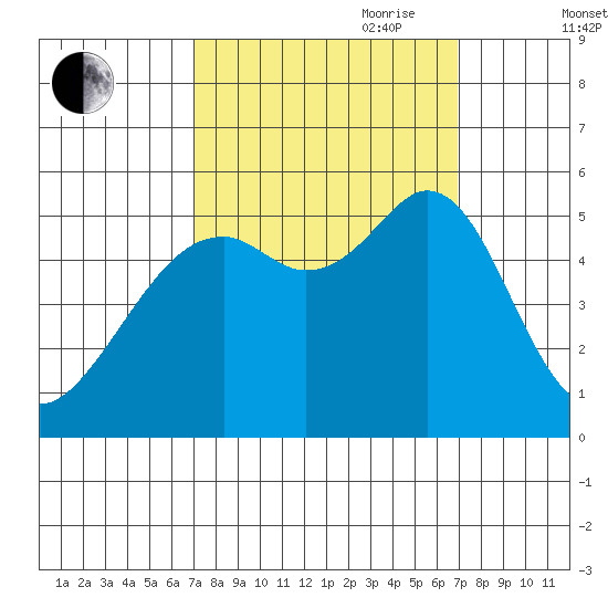 Potrero Point tide chart for Monday, September 29, 2025
