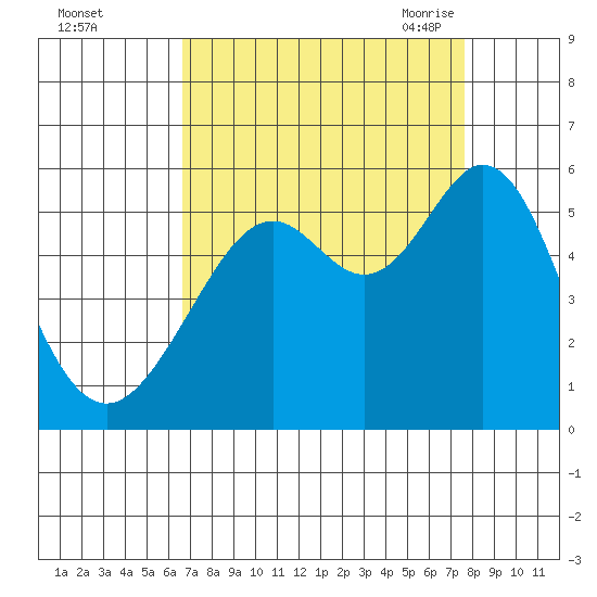 Potrero Point tide chart for Tuesday, September 2, 2025