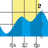 Potrero Point tide chart for Tuesday, September 2, 2025