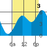 Potrero Point tide chart for Wednesday, September 3, 2025