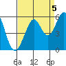 Potrero Point tide chart for Friday, September 5, 2025