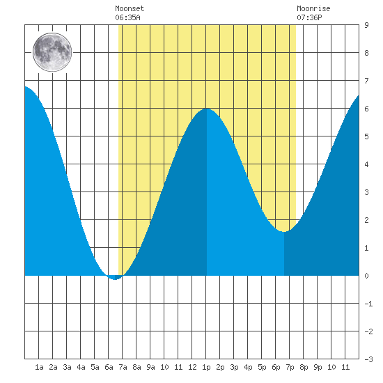 Potrero Point tide chart for Sunday, September 7, 2025