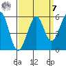 Potrero Point tide chart for Sunday, September 7, 2025