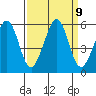 Potrero Point tide chart for Tuesday, September 9, 2025