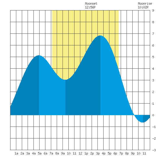 Potrero Point tide chart for Saturday, October 11, 2025