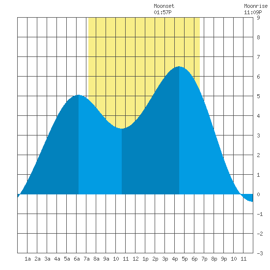 Potrero Point tide chart for Sunday, October 12, 2025