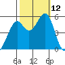 Potrero Point tide chart for Sunday, October 12, 2025
