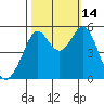 Potrero Point tide chart for Tuesday, October 14, 2025