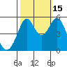 Potrero Point tide chart for Wednesday, October 15, 2025