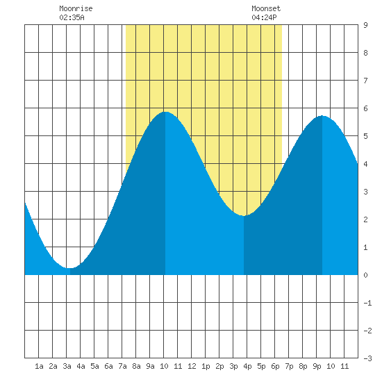 Potrero Point tide chart for Thursday, October 16, 2025
