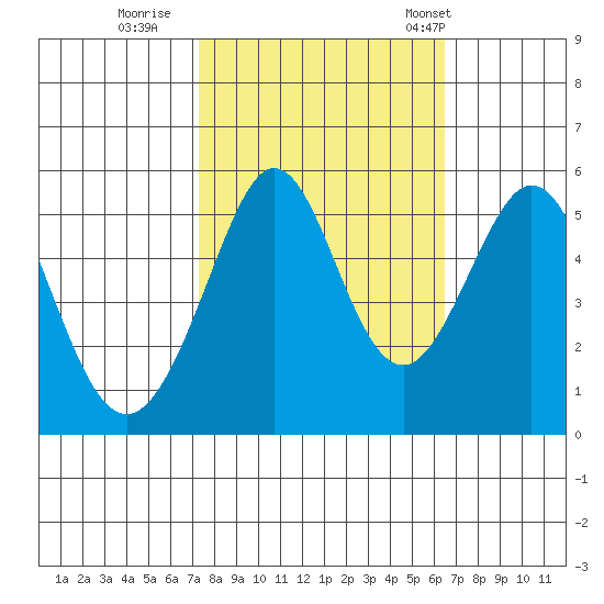 Potrero Point tide chart for Friday, October 17, 2025