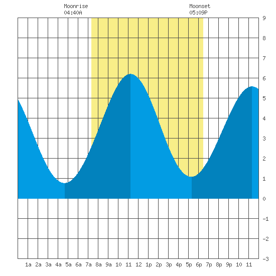 Potrero Point tide chart for Saturday, October 18, 2025
