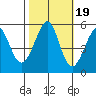Potrero Point tide chart for Sunday, October 19, 2025