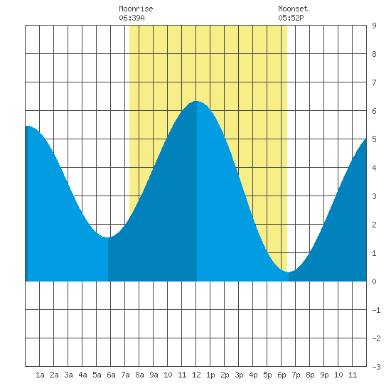 Potrero Point tide chart for Monday, October 20, 2025
