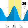 Potrero Point tide chart for Monday, October 20, 2025