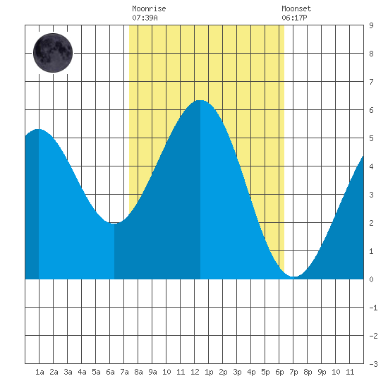 Potrero Point tide chart for Tuesday, October 21, 2025