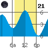 Potrero Point tide chart for Tuesday, October 21, 2025