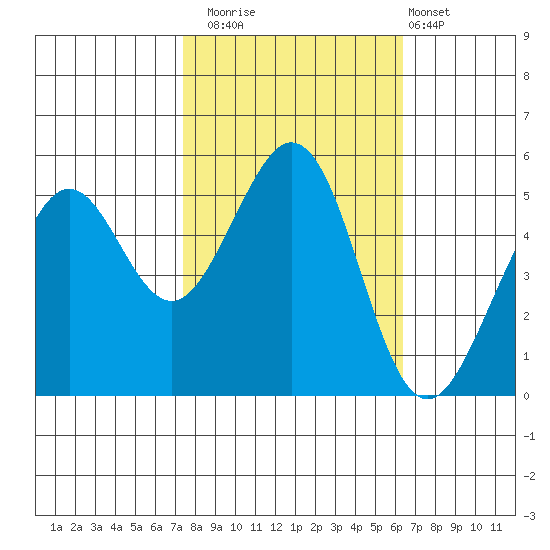 Potrero Point tide chart for Wednesday, October 22, 2025