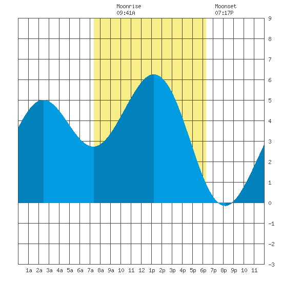 Potrero Point tide chart for Thursday, October 23, 2025